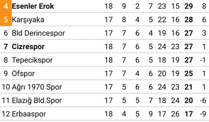 Cizrespor, Erokspor'la yenişemedi